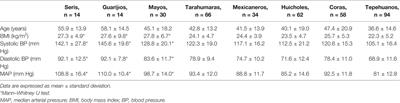 Influence of Genetic Admixture Components on CYP3A5*3 Allele-Associated Hypertension in Amerindian Populations From Northwest Mexico